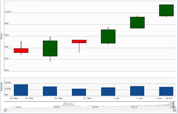 p/Diễn biến của VN-Index từ ngày 28/5 đến 4/6/2018.