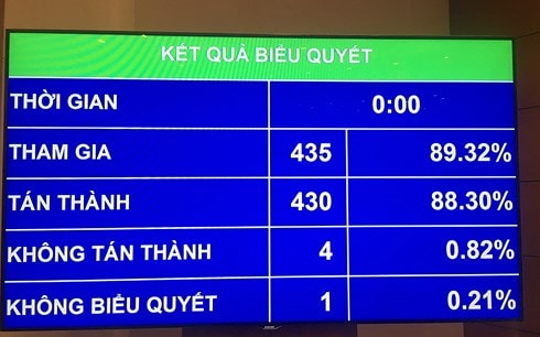 Kết quả biểu quyết thông qua dự án Luật Quốc phòng (sửa đổi)