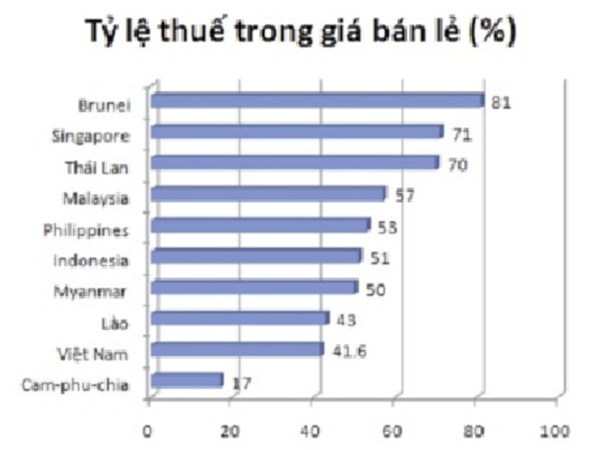 p/Việt Nam là nước có mức thuế tiêu thụ đặc biệt đối với thuốc lá thấp gần nhất trong khu vực ASEAN và rất thấp so với các nước phát triển. Nguồn: Báo cáo của WHO.