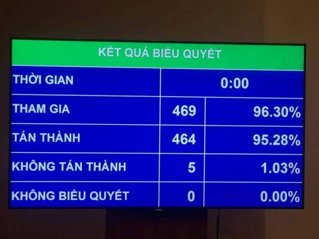 Với 95,28% số đại biểu tán thành, Quốc hội đã chính thức thông qua Luật Cạnh tranh (sửa đổi) thay thế Luật Cạnh tranh năm 2005.