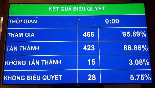 423 trong tổng số 466 đại biểu có mặt tán thành (tỷ lệ 86,96%)