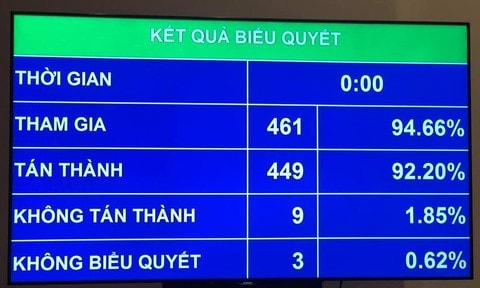 Quốc hội biểu quyết giám sát tối cao về đất đai và PCCC