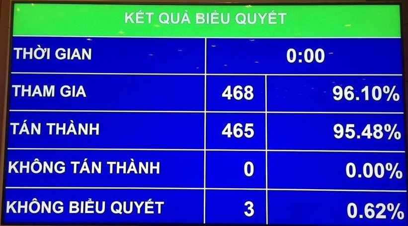 Quốc hội đã thông qua Nghị quyết về phê chuẩn quyết toán ngân sách 2016 với tỷ lệ 95,48%.