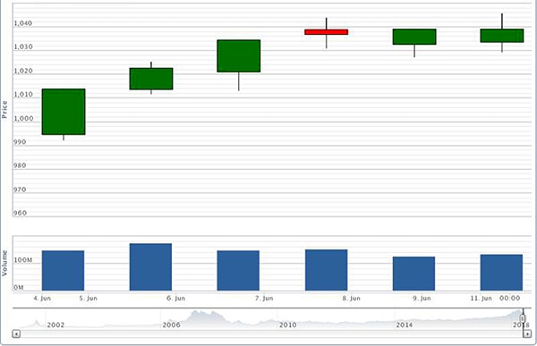 p/Diễn biến của VN-Index từ ngày 4-11/6/2018