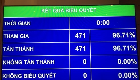 100% ĐBQH biểu quyết thông qua Nghị quyết Về hoạt động chất vấn tại kỳ họp thứ 5, Quốc hội khóa XIV