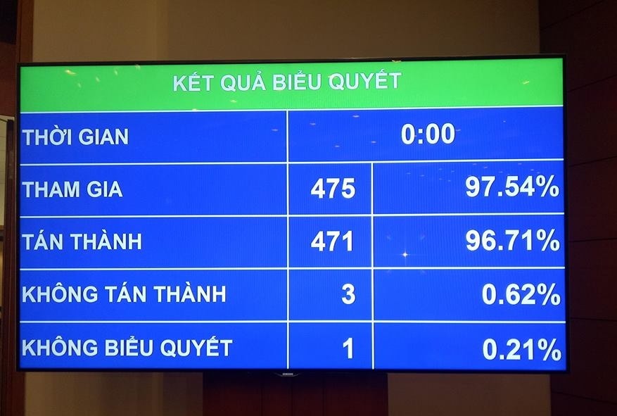 96,71% ĐBQH thông qua Luật sửa đổi, bổ sung một số điều của các Luật liên quan đến Luật Quy hoạch