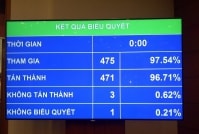 Thông qua Dự án Luật Sửa đổi, bổ sung một số điều của 11 luật có liên quan đến quy hoạch