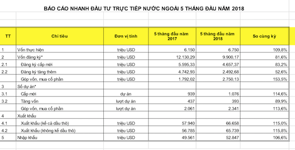 Hoạt động thu hút FDI 5 tháng đầu năm 2018 sụt giảm so với cùng kỳ năm ngoái, (Bảng số liệu thống kê từ Cục Đầu tư nước ngoài, Bộ Kế hoạch và Đầu tư).