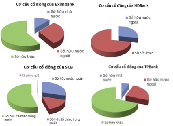 p/Cơ cấu cổ đông của Eximbank, HDBank, TPBank và SCB.