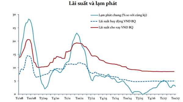 p/Lãi suất cho vay đối với các lĩnh vực ưu tiên tiếp tục giảm trong những tháng đầu năm 2018.