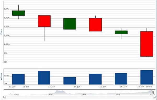 p/Diễn biến của VN-Index từ ngày 11- 18/06/2018