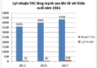 KIDO chuyển hướng chiến lược