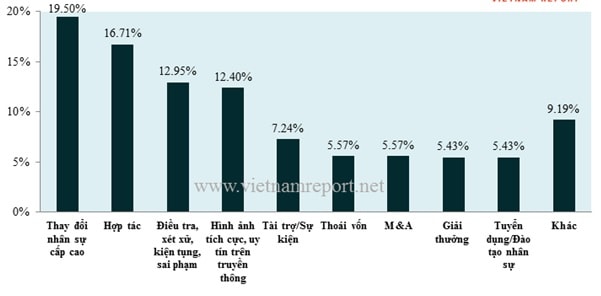 Nguồn: Vietnam Report, Dữ liệu Media Coding về các ngân hàng thương mại Việt Nam từ tháng 06/2017 đến tháng 05/2018