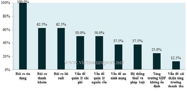 Nguồn: Vietnam Report, Khảo sát chuyên gia ngành tài chính - ngân hàng tháng 06/2018