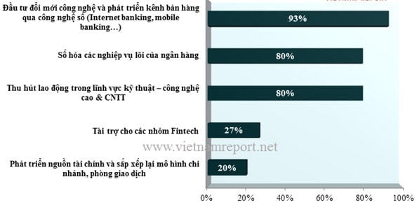 Nguồn: Vietnam Report, Khảo sát ngân hàng thương mại Việt Nam tháng 05/2018