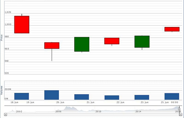 p/Diễn biến VN-Index từ ngày 18- 25/6/2018