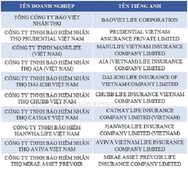 Top 10 Công ty bảo hiểm uy tín năm 2018, tháng 06/2018. Nguồn: Vietnam Report