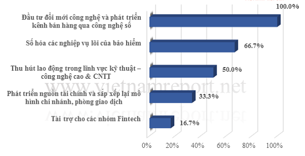 Khảo sát công ty bảo hiểm tháng 05/2018. Nguồn: Vietnam Report