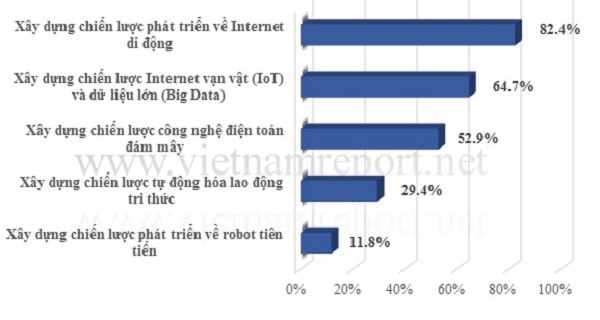 Nguồn: Vietnam Report, Khảo sát công ty bảo hiểm tháng 05/2018