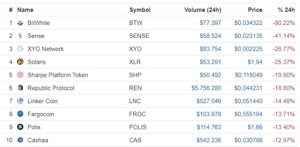 Theo bảng thống kê của Coinmarketcap, có những đồng mất tới 80% giá trị chỉ trong 24h.