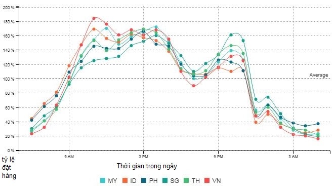 Tỷ lệ đơn đặt hàng phân chia theo các khoảng thời gian trong ngày. Ảnh: iPrice