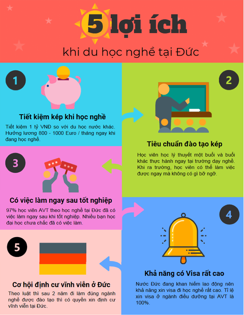 Ưu điểm vượt trội của Du học nghề Đức tại AVT Education