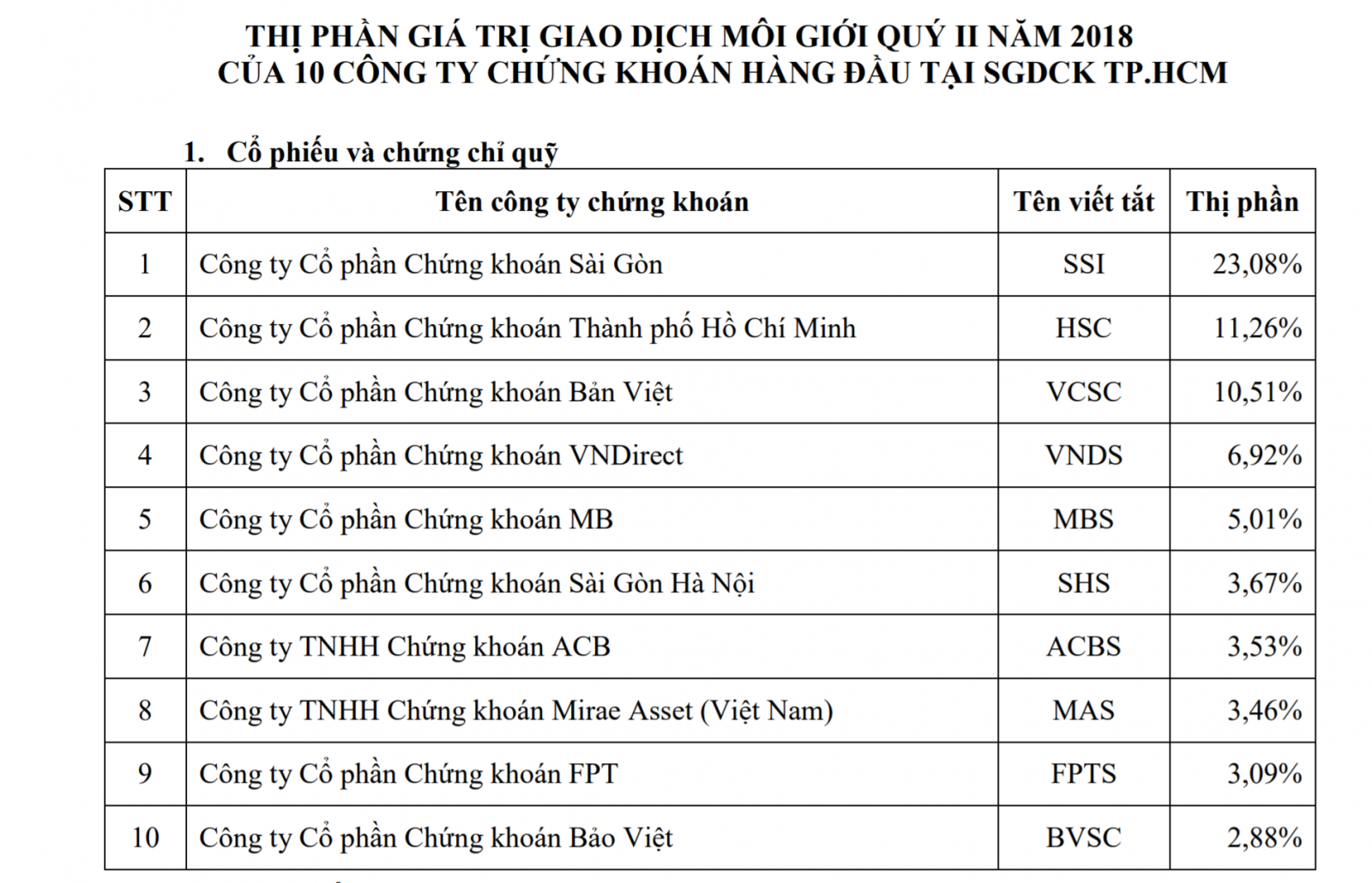 Top 10 các CTCK có thị phần môi giới cổ phiếu và chứng chỉ đứng đầu tại HOSE quý II/2018