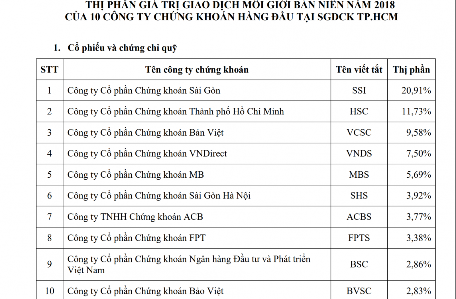 Top 10 CTCK có thị phần về giá trị giao dịch môi giới bán niên (6 tháng 2018) tại HOSE