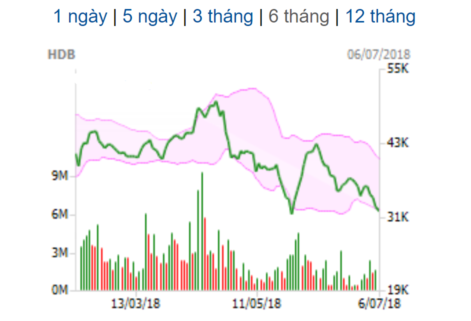 Cổ phiếu HDB của HDBank là một trong những hàng hóa được nhà đầu tư nước ngoài lựa chọn mua ròng thời gian vừa qua