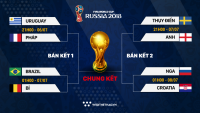 Tổng quan vòng 1/8 World Cup: Phòng ngự lên ngôi