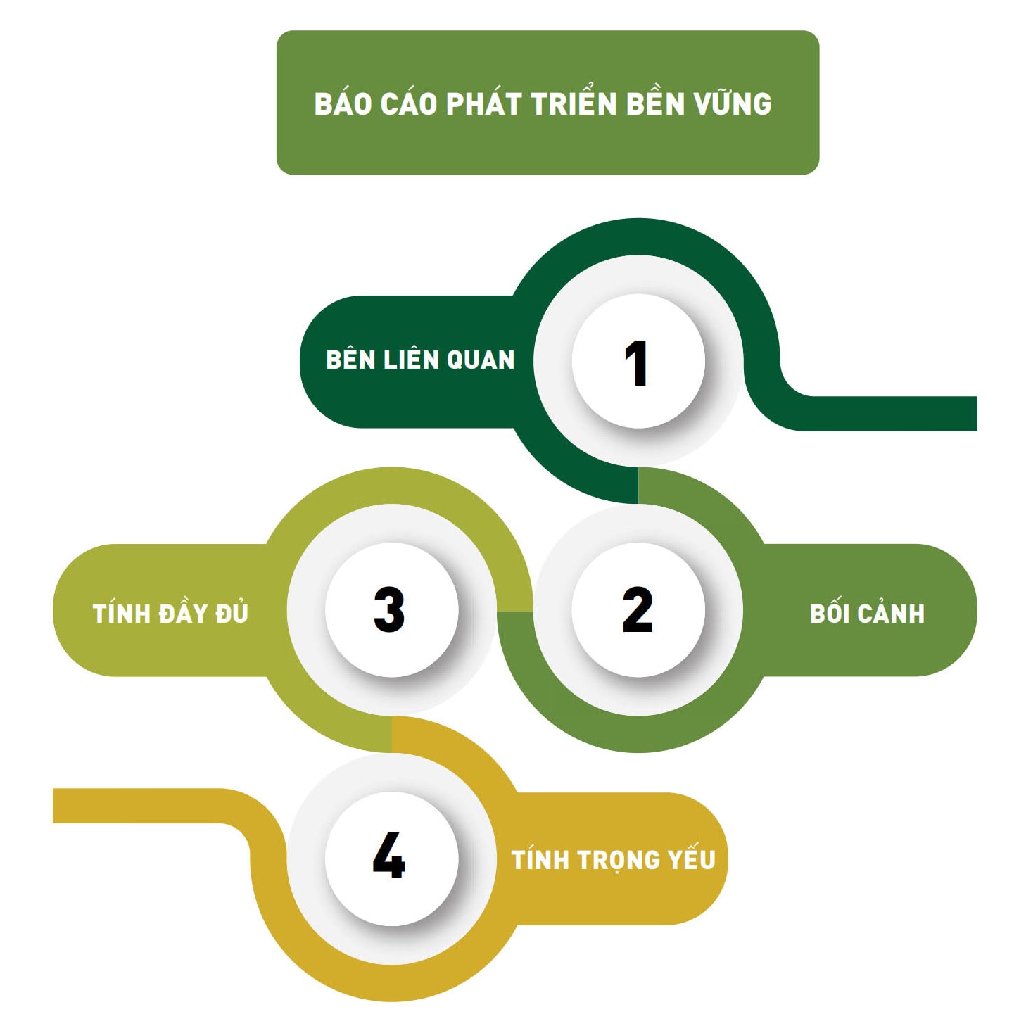 Báo cáo bền vững của PAN được xây dựng theo 4 nguyên tắc trong tiêu chuẩn GRI