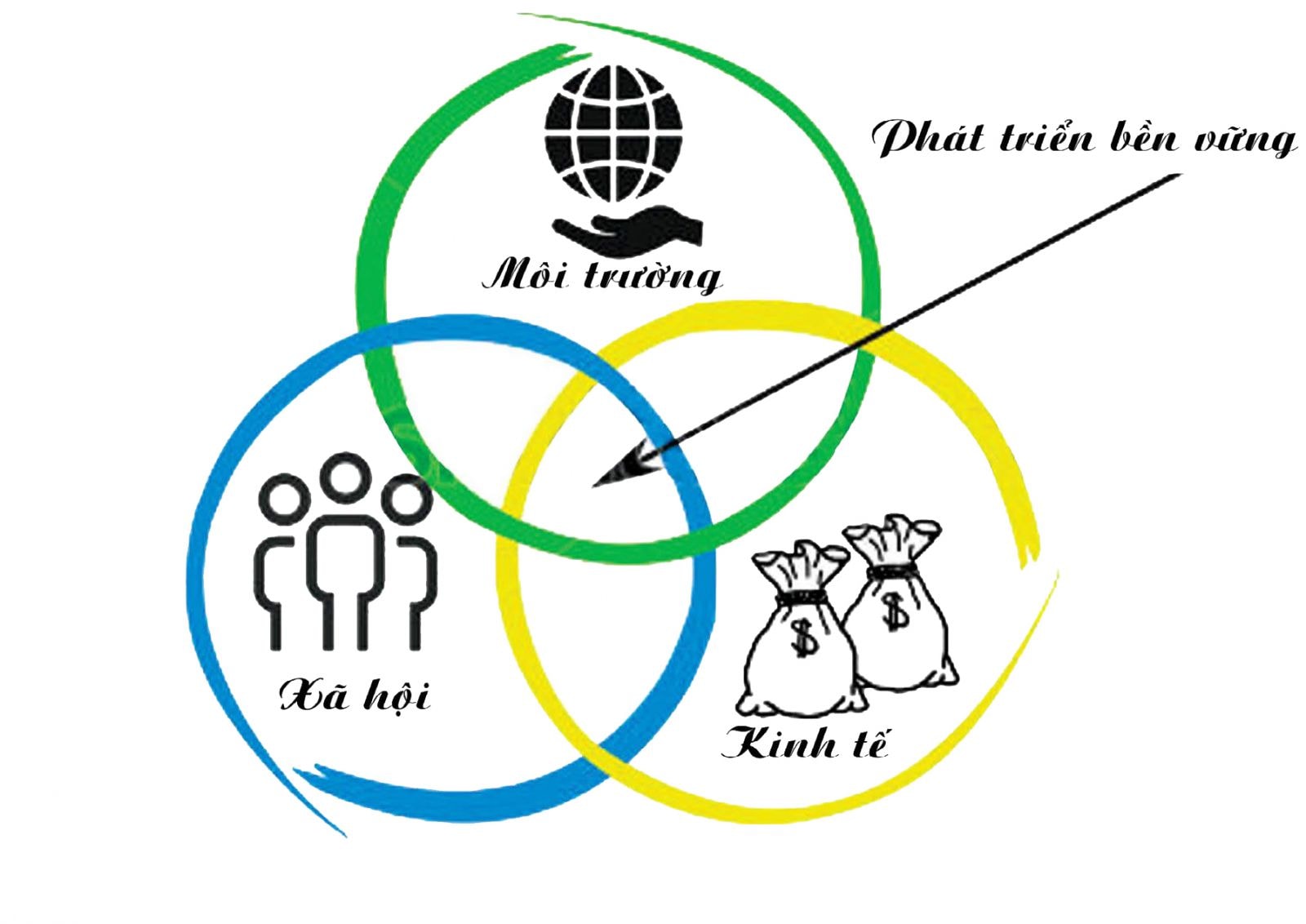 Phát triển bền vững là bài toán hài hòa lợi ích. Ảnh: Báo cáo PTBV của PAN