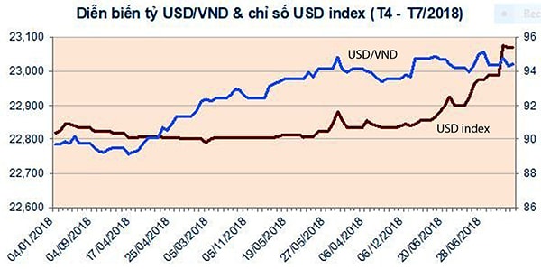 p/Biến động tỷ giá USD/VND trong giai đoạn từ tháng 4-7/2018.