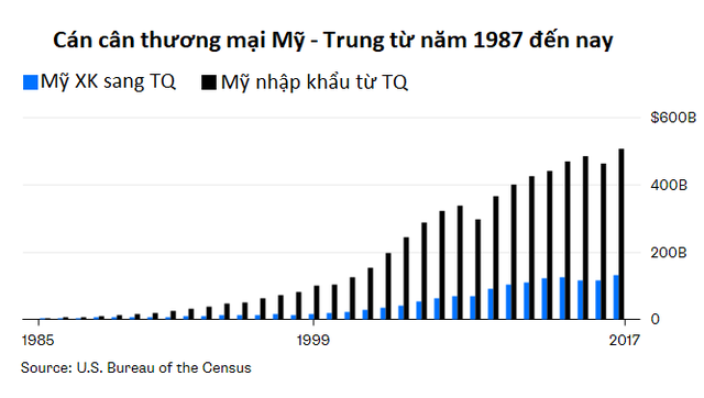 Bảng thống kê thâm hụt thương mại giữa Mỹ và Trung Quốc từ năm 