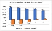 Vinalines trước thềm IPO