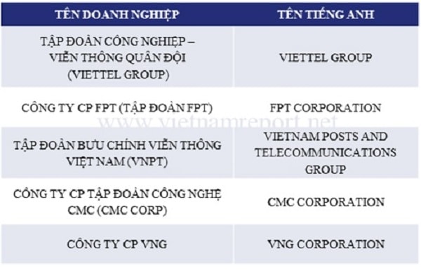 Top 10 Doanh nghiệp Giải pháp phần mềm và tích hợp hệ thống uy tín năm 2018. Nguồn: Vietnam Report, Top Doanh nghiệp công nghệ Việt Nam uy tín năm 2018, tháng 07/2018