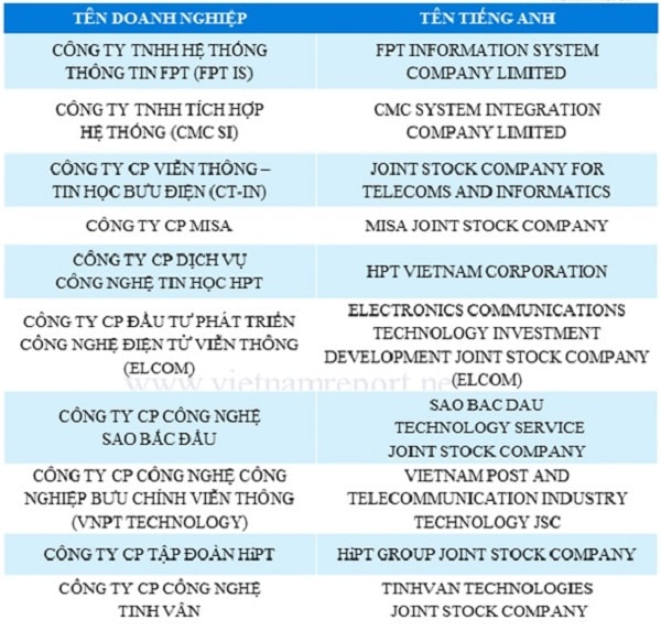 Top 10 Doanh nghiệp Giải pháp phần mềm và tích hợp hệ thống uy tín năm 2018. Nguồn: Vietnam Report, Top Doanh nghiệp công nghệ Việt Nam uy tín năm 2018, tháng 07/2018