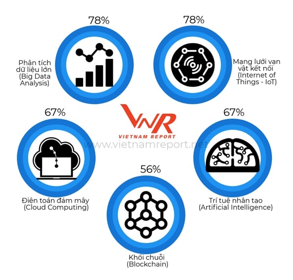 Top 5 công nghệ đang được các doanh nghiệp ưu tiên đầu tư, ứng dụng cho hoạt động của doanh nghiệp. Nguồn: Khảo sát doanh nghiệp ngành công nghệ, Vietnam Report, tháng 06/2018