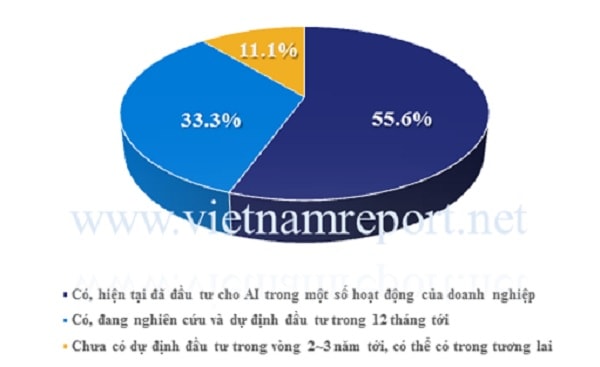 Doanh nghiệp có đang đầu tư cho AI? Nguồn: Khảo sát doanh nghiệp ngành công nghệ, Vietnam Report, tháng 06/2018