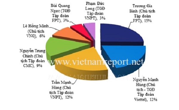 Các CEO của các doanh nghiệp công nghệ Việt Nam uy tín có tần suất xuất hiện trên truyền thông cao. Nguồn: Vietnam Report, Dữ liệu Media Coding từ tháng 01/2017 đến tháng 05/2018