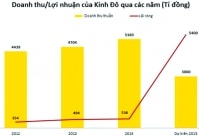 KDC chia cổ tức \