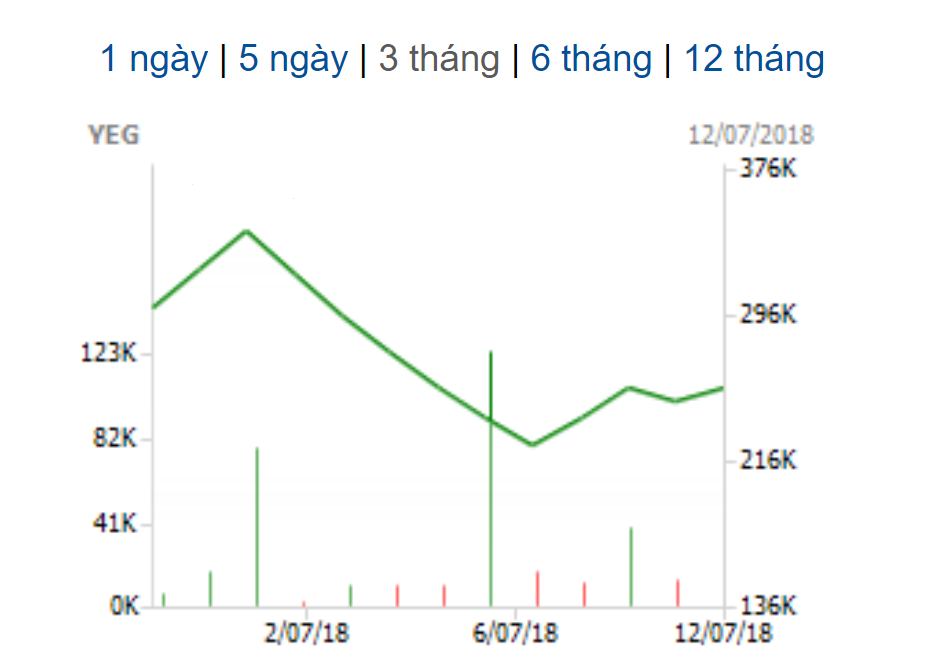 Diễn biến giao dịch cổ phiếu YEG từ 26/6-12/7. (Nguồn: Vietstock)