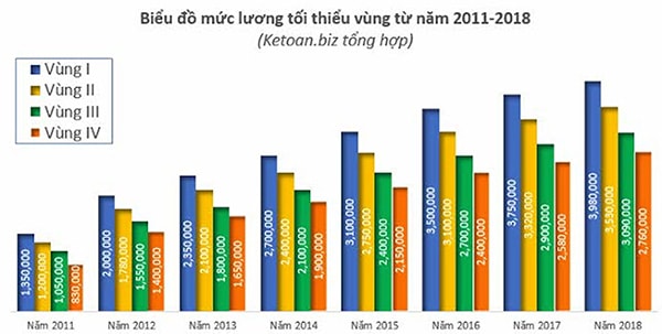 p/Mức lương tối thiểu vùng từ năm 2011 đến năm 2018 tăng hơn 194%, trong đó mức tăng từ năm 2011-2014 đã là 100%.