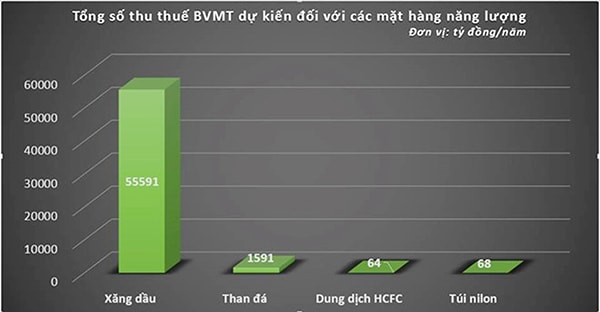  Theo đề xuất của Chính phủ, thuế bảo vệ môi trường (BVMT) đối với xăng được kiến nghị tăng từ 3.000 đồng lên 4.000 đồng/ lít.