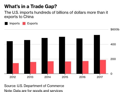 Cán cân thương mại Mỹ - Trung (Nguồn: Bloomberg - Bộ Thương mại Mỹ)