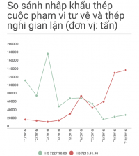 Bộ Công Thương vào cuộc “chặn” doanh nghiệp thép lẩn trốn thuế tự vệ