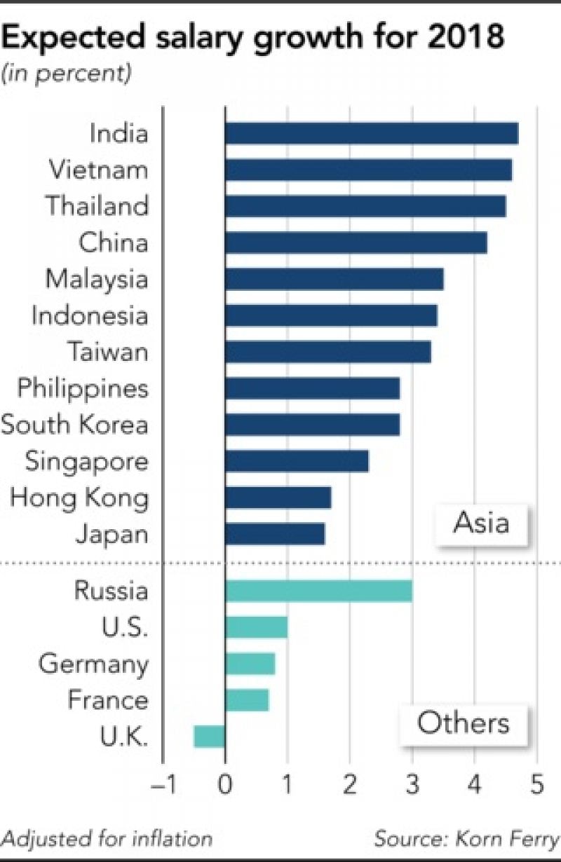 Tăng trưởng tiền lương ở các quốc gia và vùng lãnh thổ trong năm 2018, đã điều chỉnh theo lạm phát (Nguồn: Nikkei Asian Review)