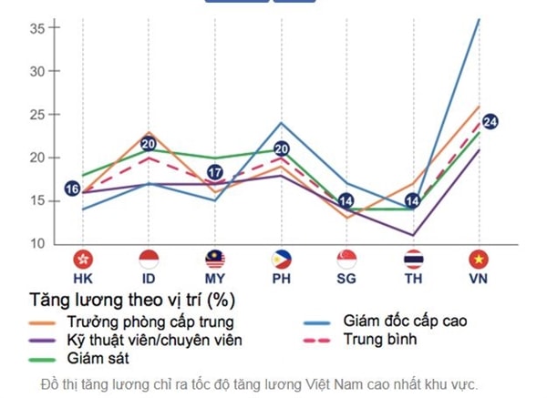 Đồ thị tăng lương chỉ ra tốc độ tăng lương Việt Nam cao nhất khu vực.