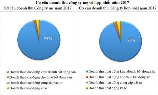 p/Cơ cấu doanh thu của HPX