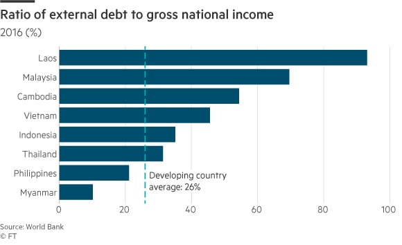 Nợ nước ngoài của các quốc gia Đông Nam Á (theo% GDP). 26% là mức trung bình của các nước đang phát triển.